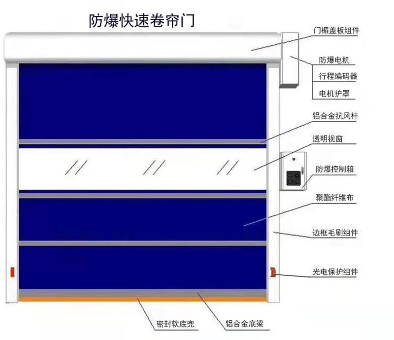 XD900防爆快速自動(dòng)門